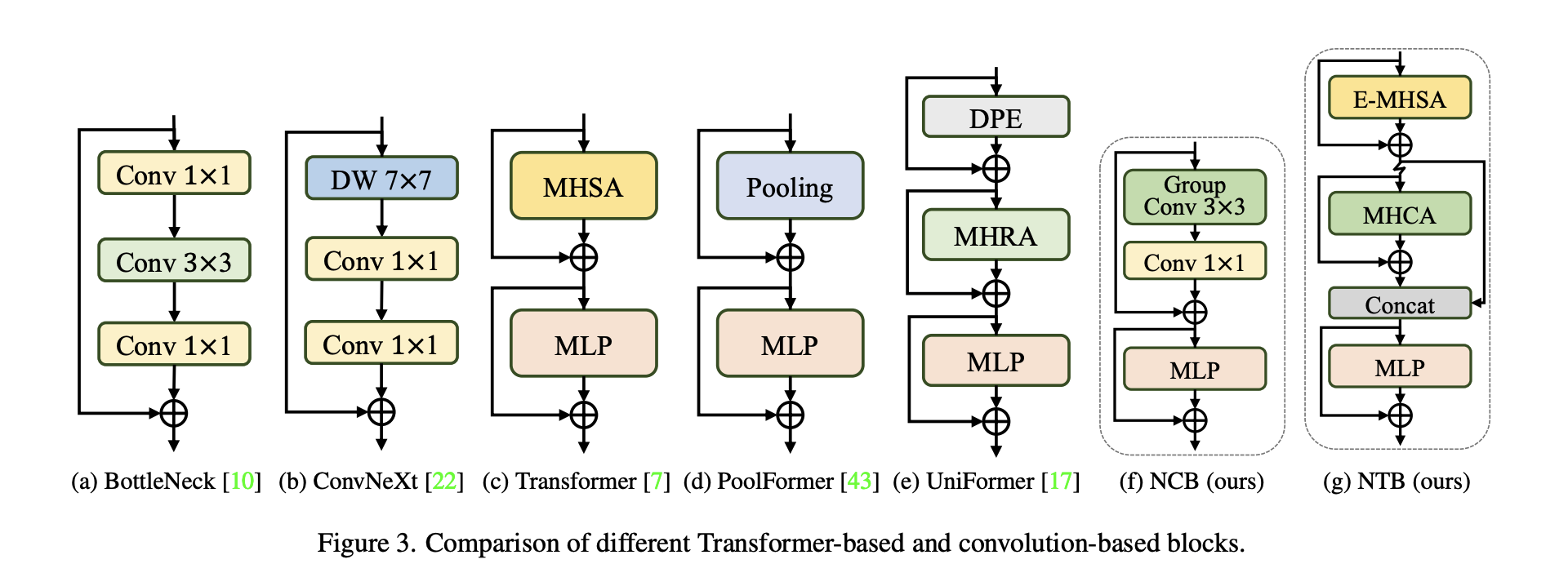variation-of-convolutional-transformer-based-architectures