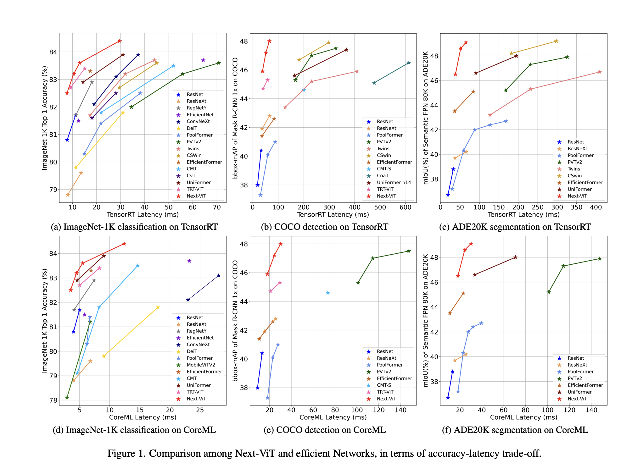 comparison-among-nextvit-and-efficient-networks-in-terms-of-accuracy-latency-tradeoff