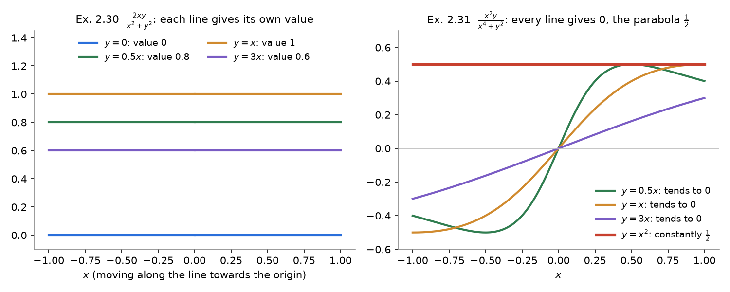 Along each line the first function has its own constant value; the second tends to 0 along every line but is ½ along the parabola