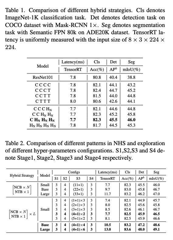 comparison-between-hybrid-strategies-utilizing-convoltuional-transformer-blocks
