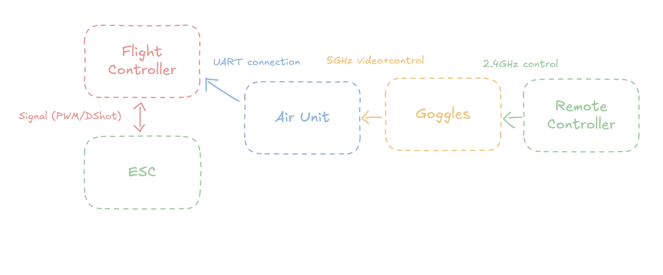 air-unit-connection-overview