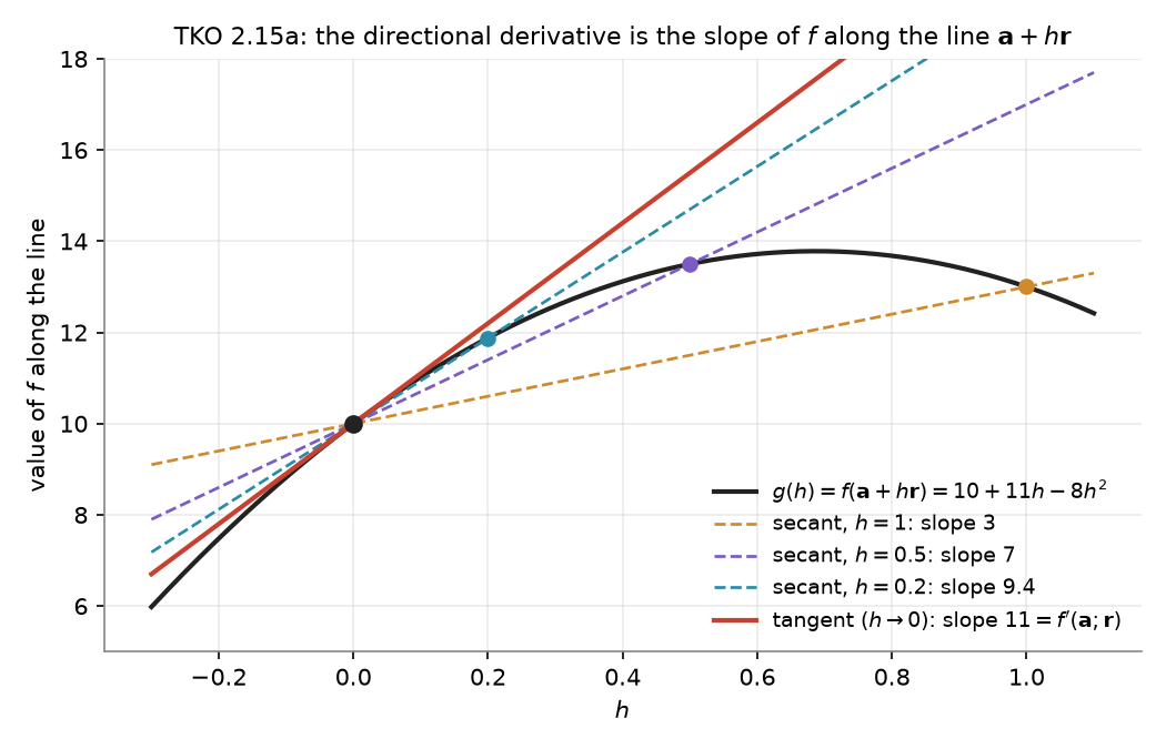 Secants from h = 0 approach the tangent of slope 11 as h shrinks