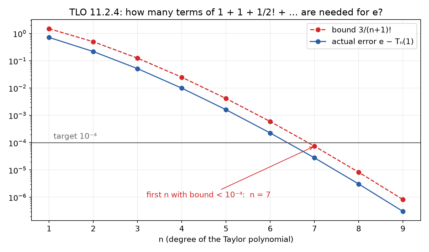 The bound 3/(n+1)! and the actual error for each n, with the target 10⁻⁴; the bound first drops below it at n = 7