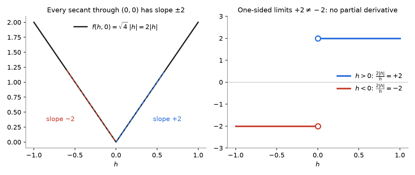 Part a) with a = 4: the graph along the x-axis is a kink, and the difference quotient jumps from −2 to +2