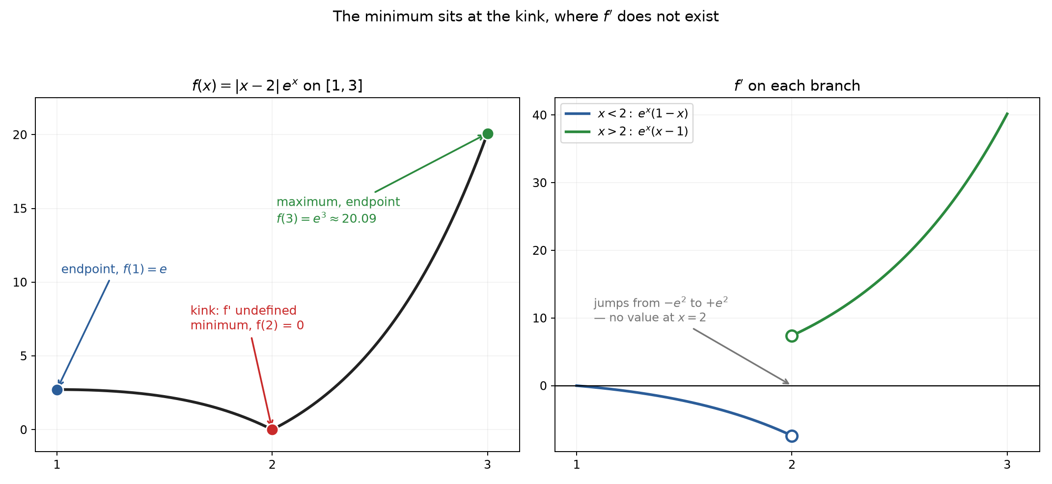 Left: |x−2|e^x with a kink at x = 2. Right: the derivative jumps from −e² to +e² there
