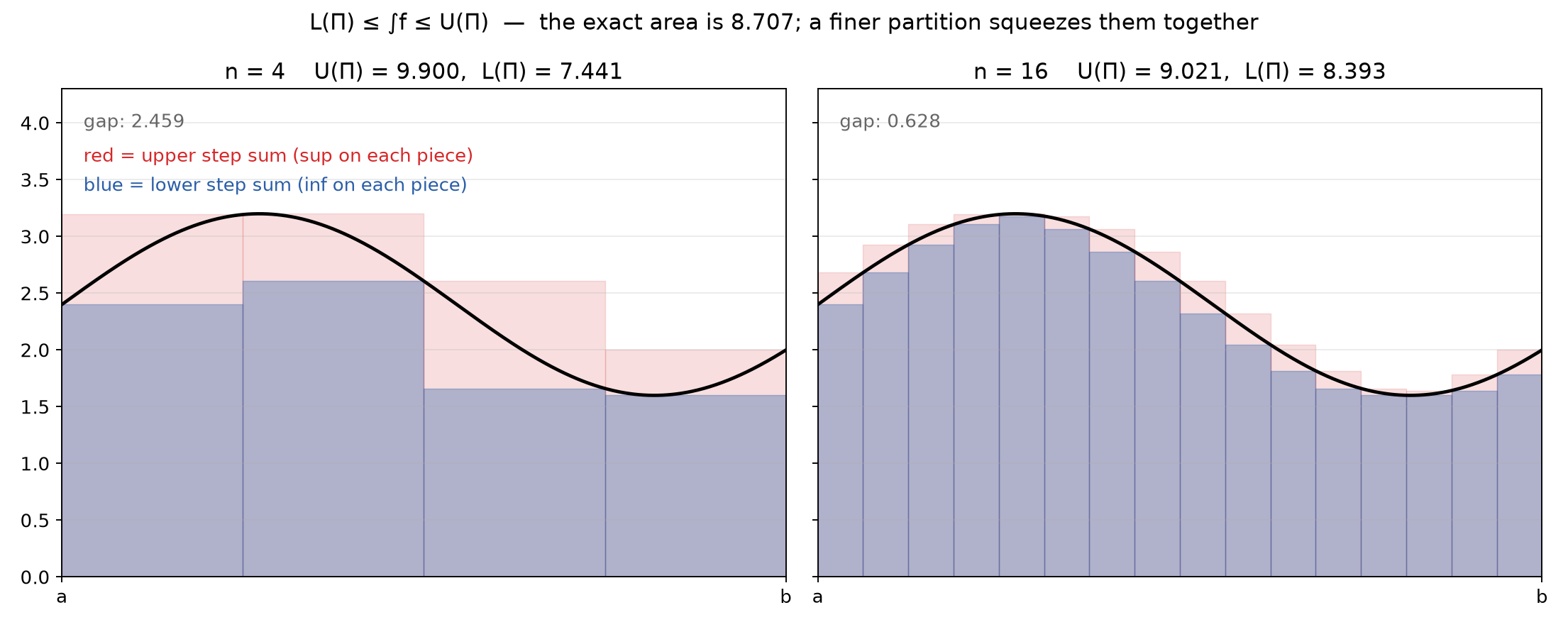 upperlowersums